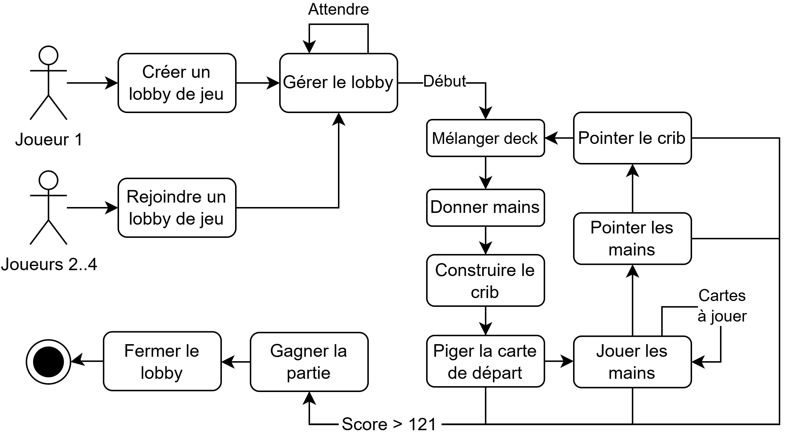 Boucle de jeu du Cribbage