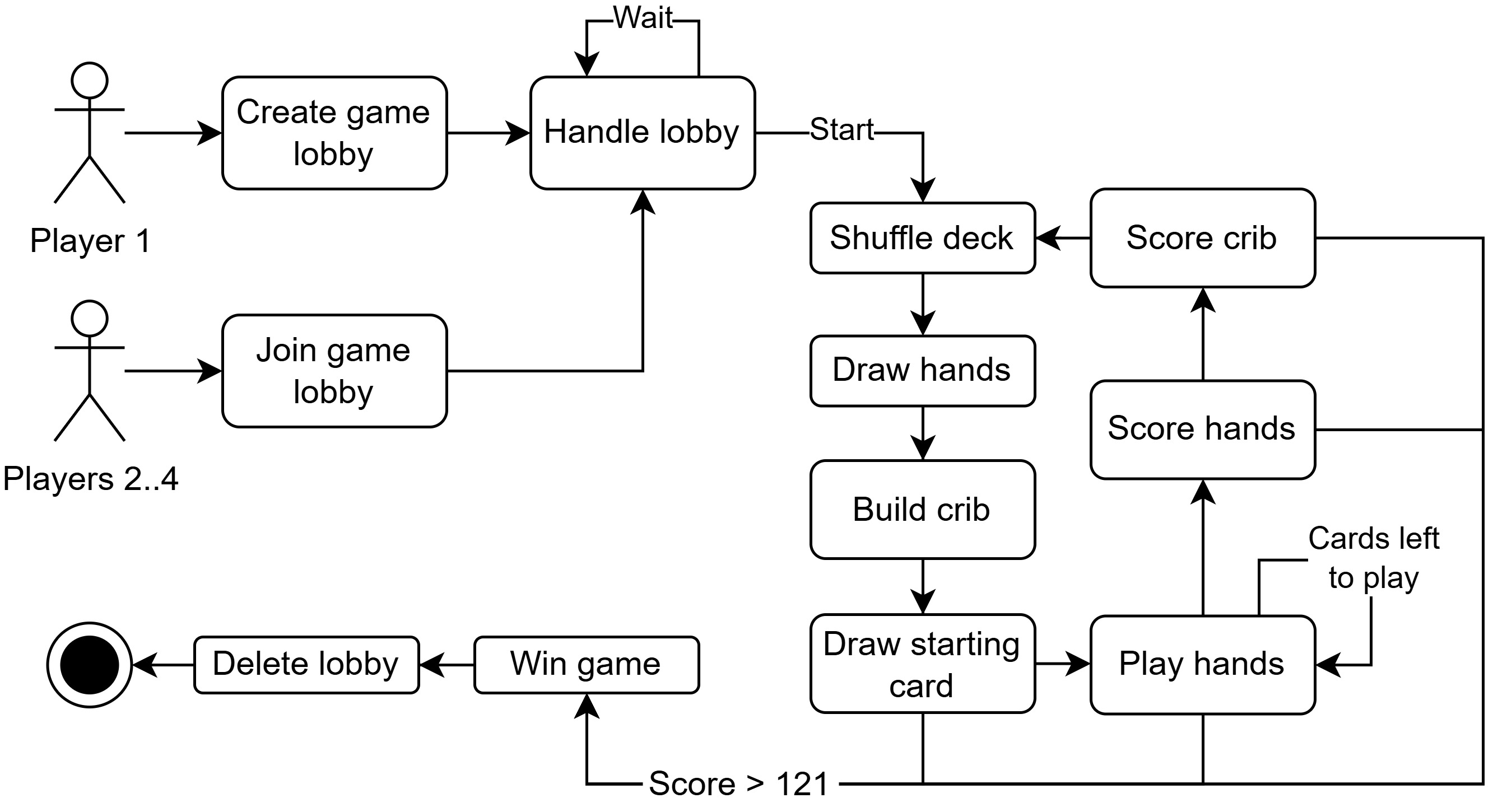 Cribbage game loop