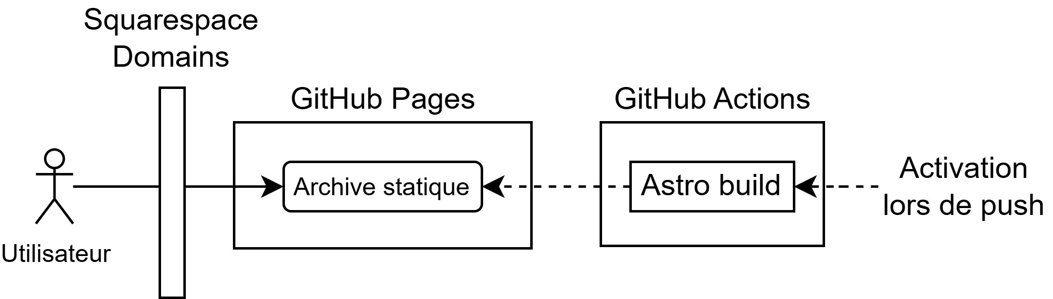 Architecture de déploiement du portfolio