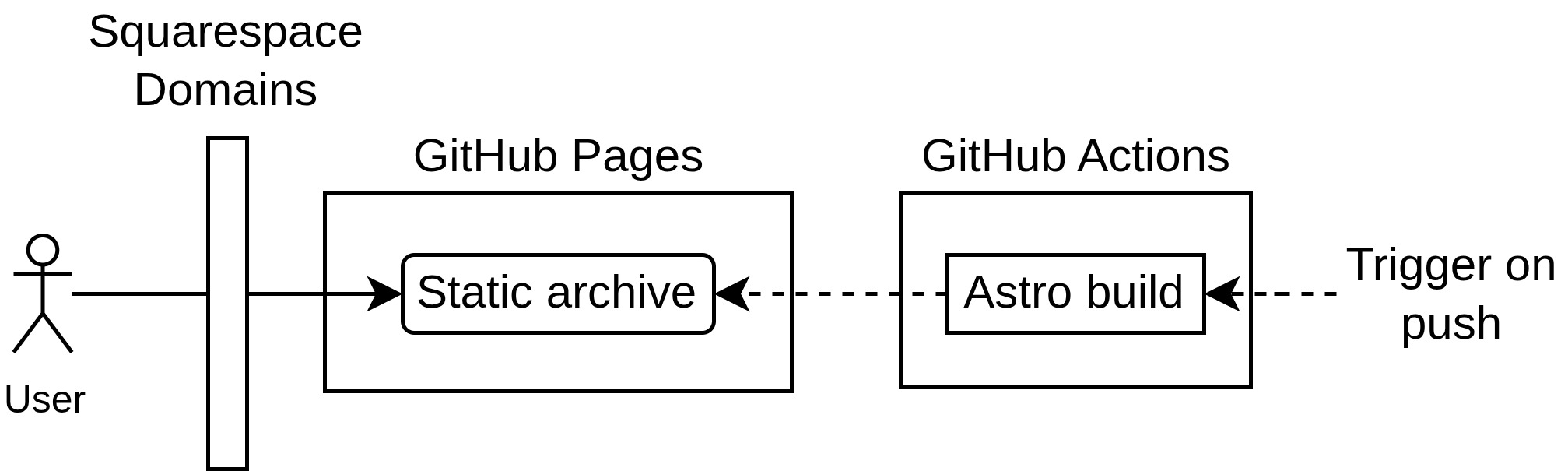 Portfolio deployment architecture