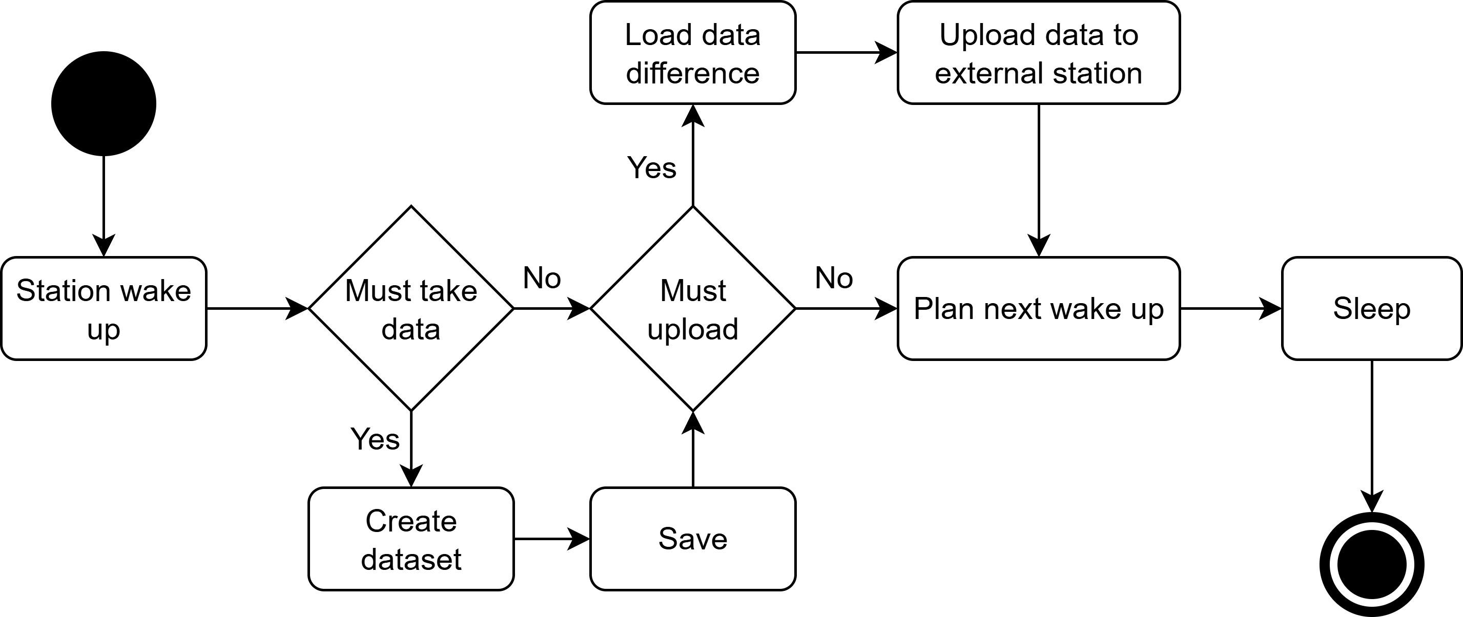 Loch flow diagram