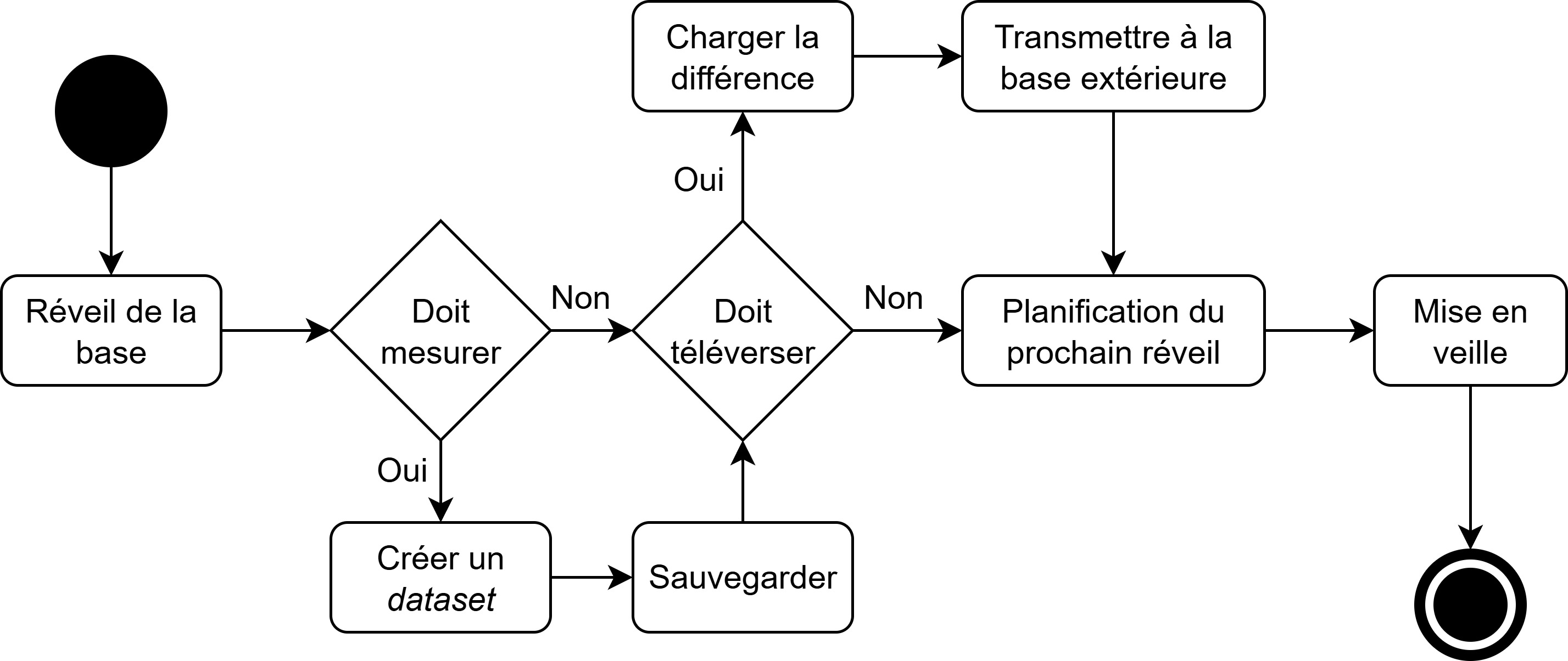 Diagramme de flow de Loch