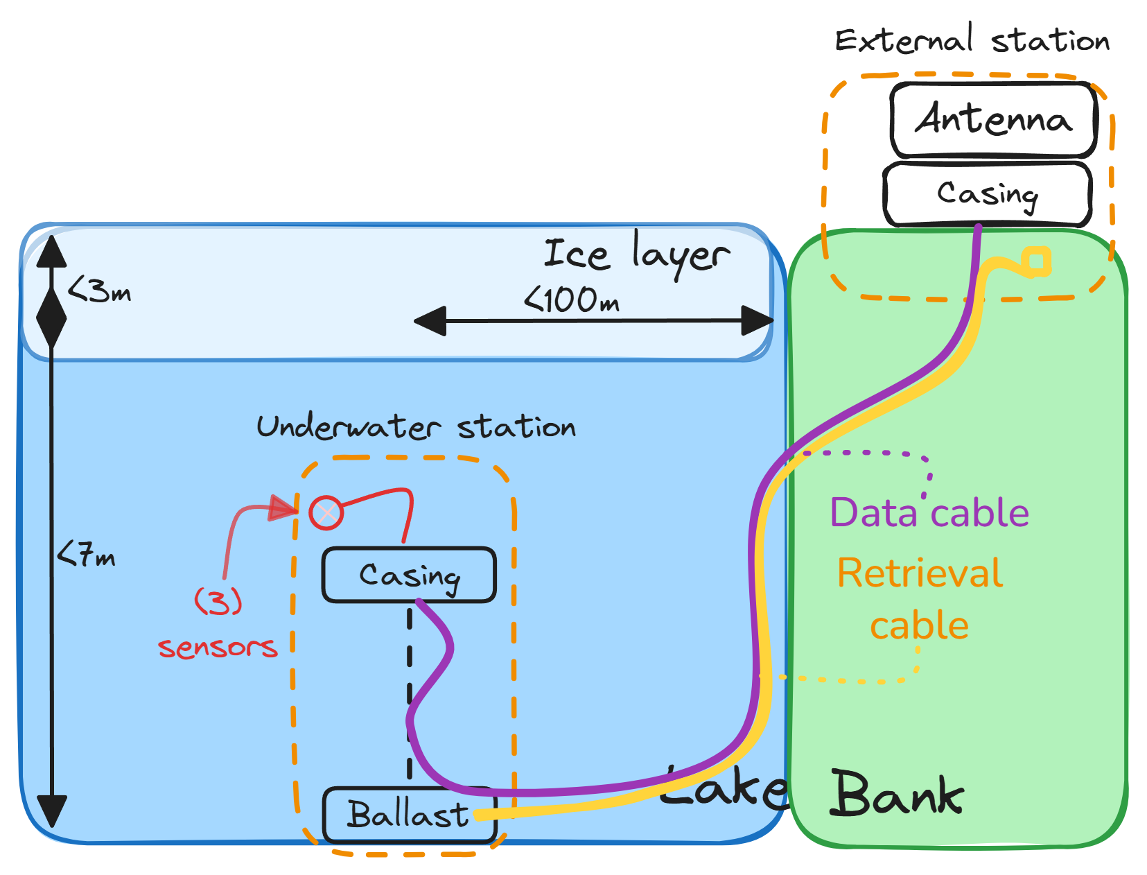 High level diagram of the solution