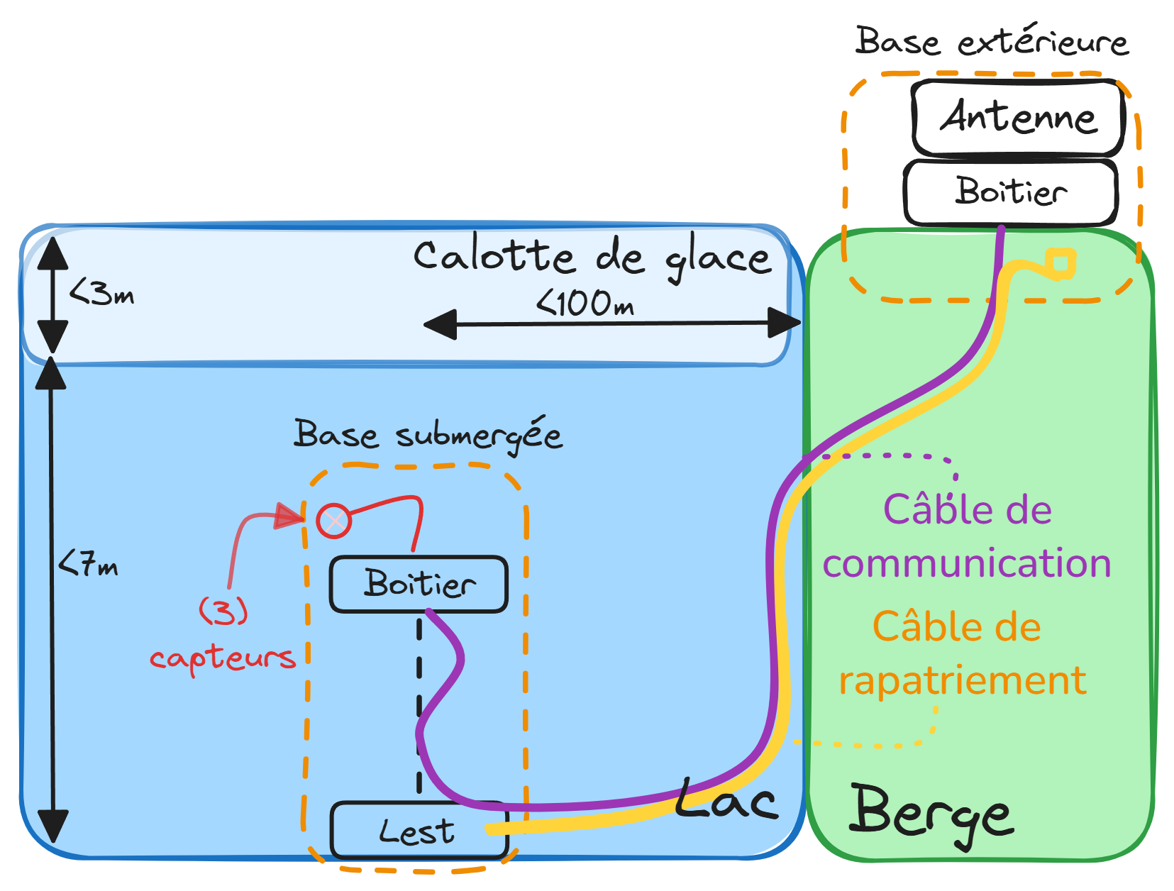 Diagramme de haut niveau de la solution