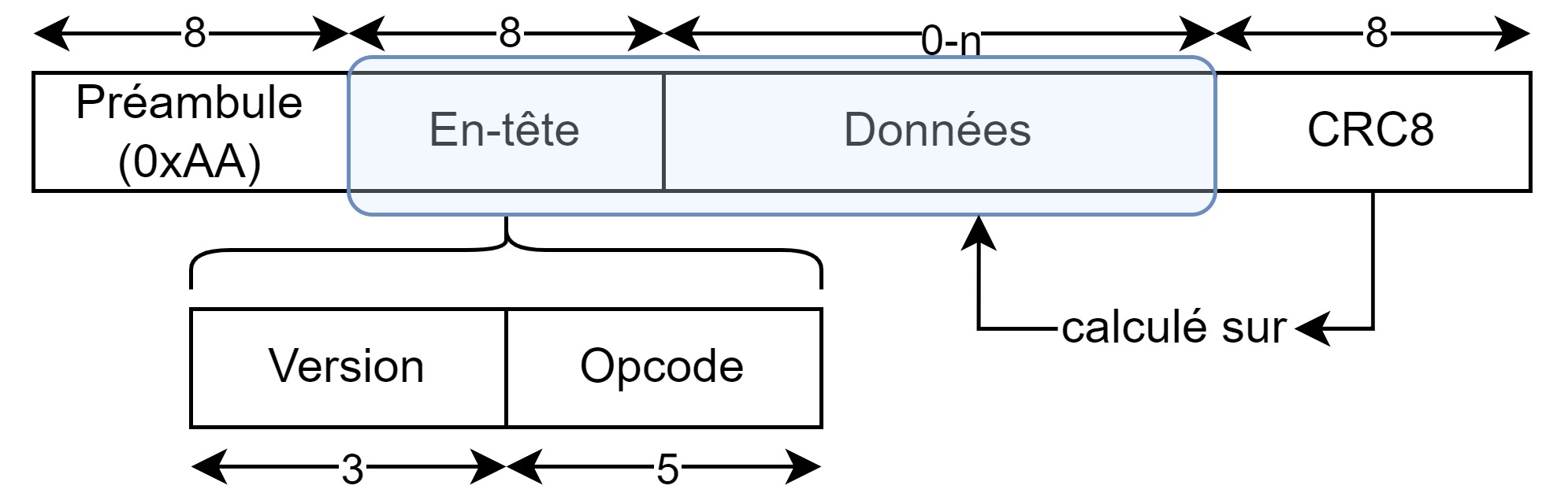 Structure des transmissions de Pigeon