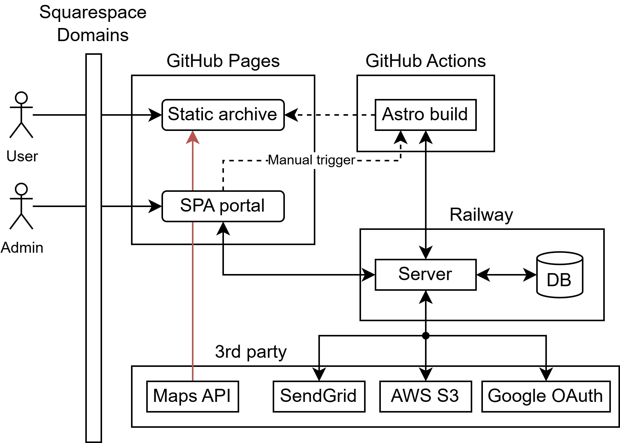 Planned architecture